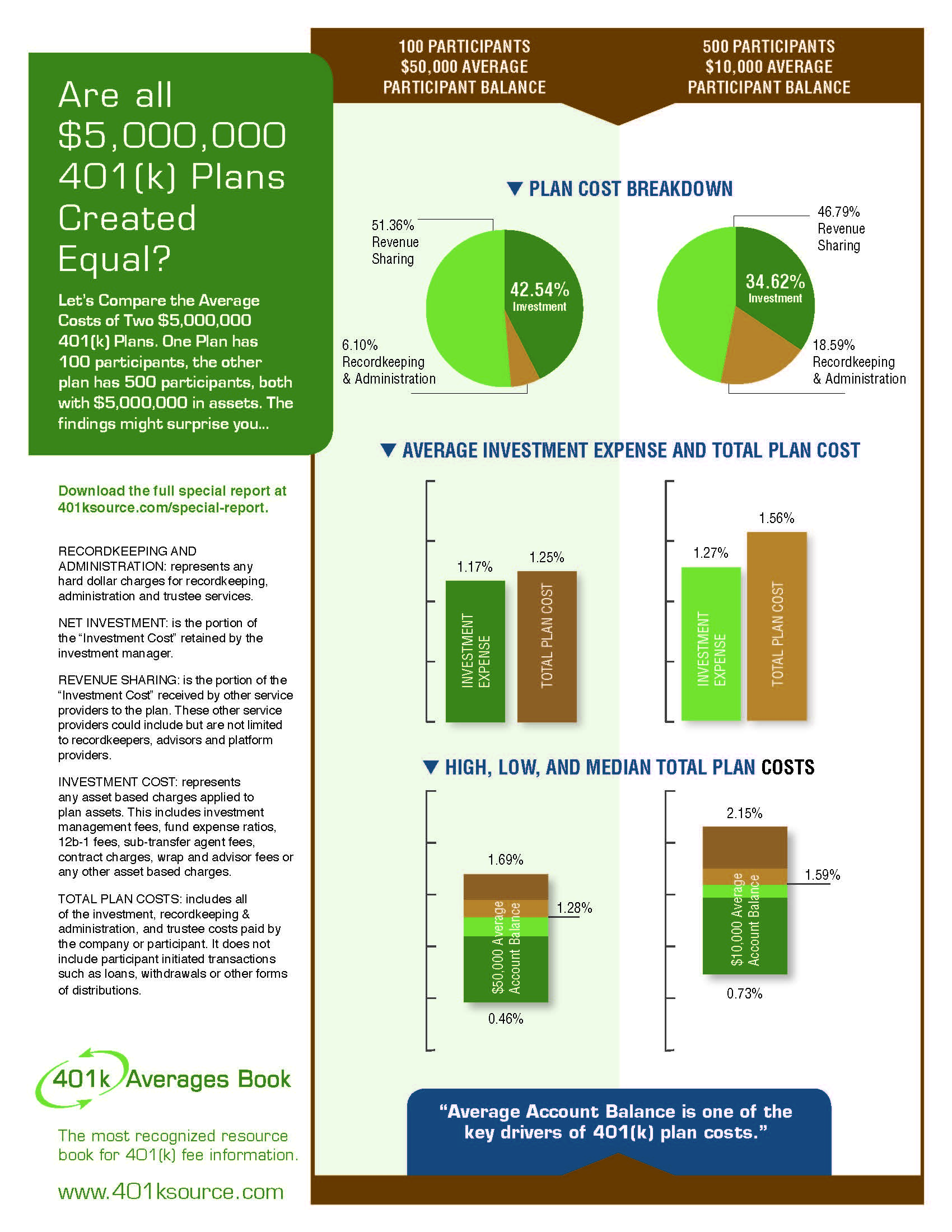 401(k) Infographic Are All 5,000,000 401(k) Plans Created Equal?